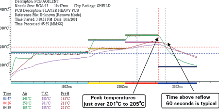 Graph 2. Lead-free solder plot in rework